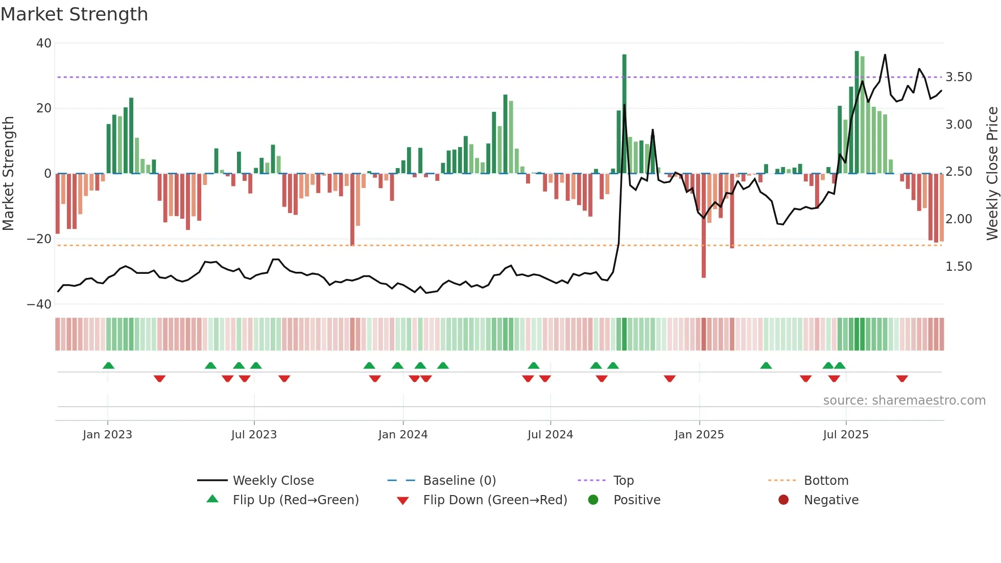 6806 weekly Market Strength chart