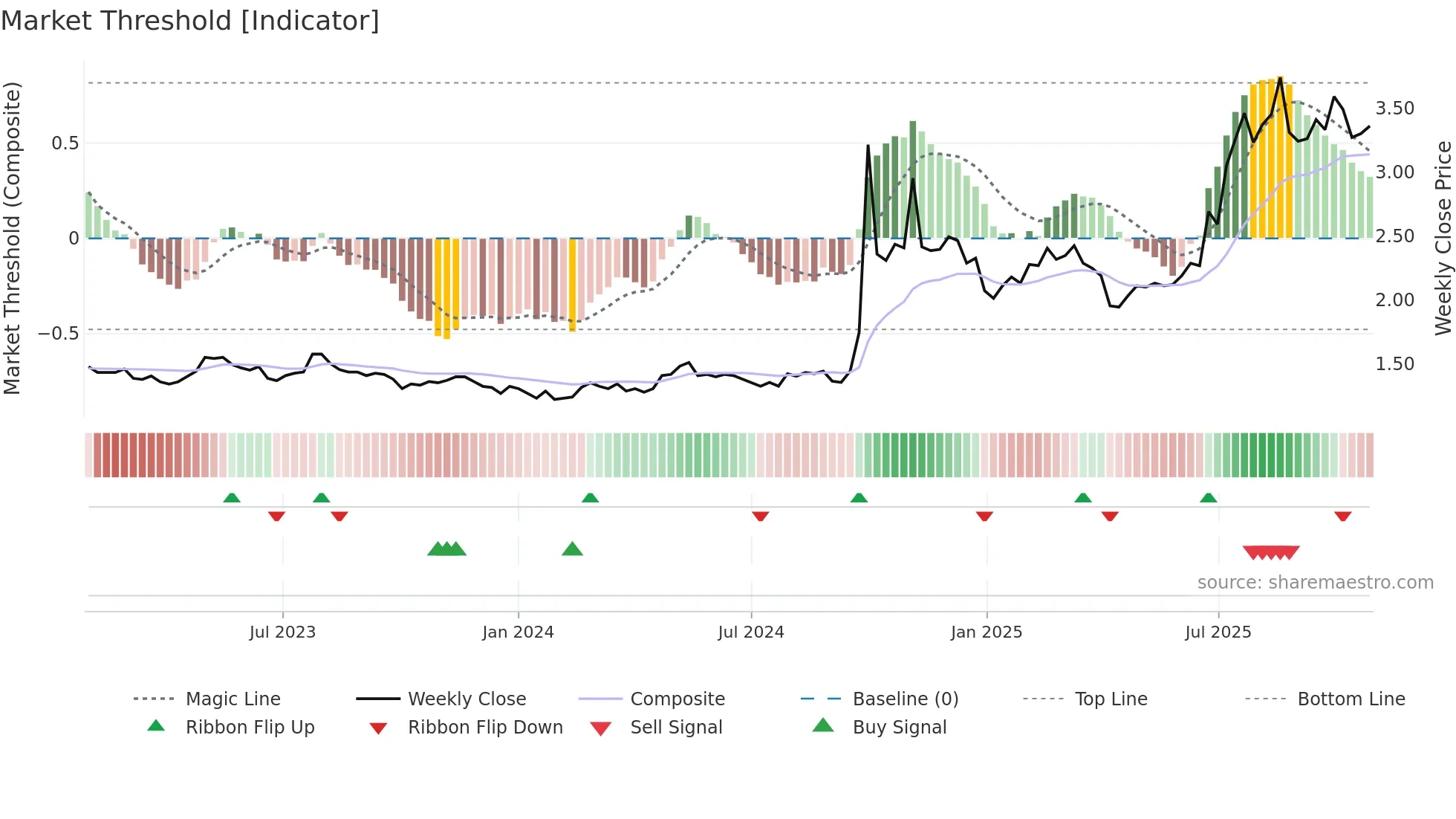 6806 weekly Market Threshold chart