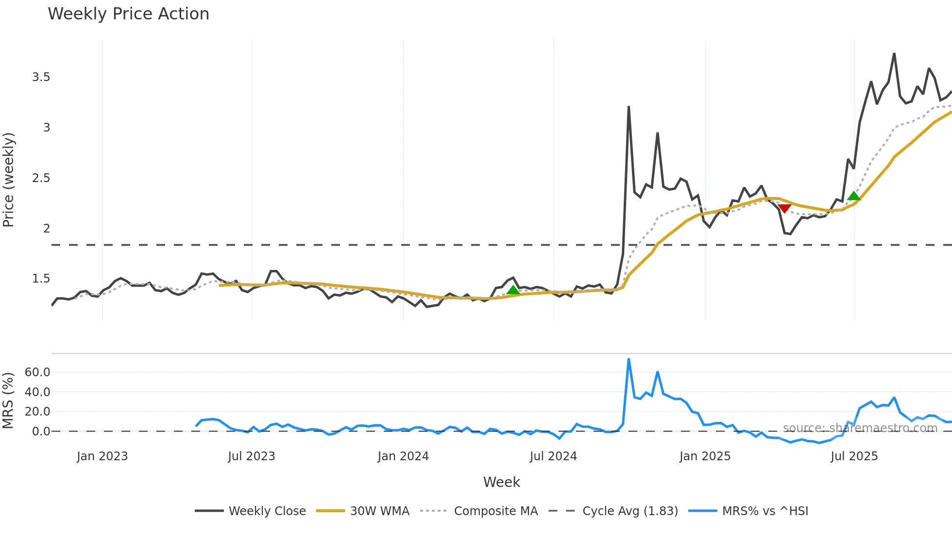 6806 weekly Price Action chart, closing 2025-10-27