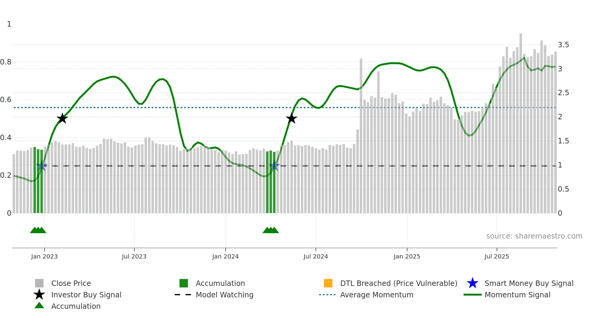 6806 weekly Smart Money chart