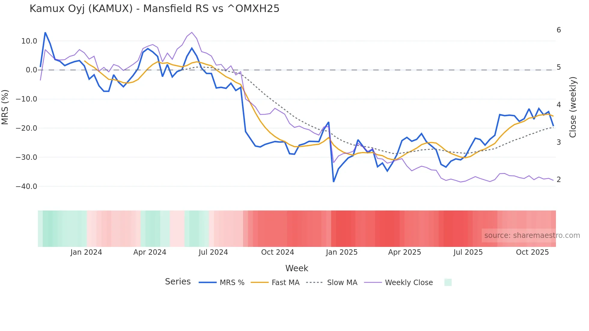 KAMUX Mansfield Relative Strength chart