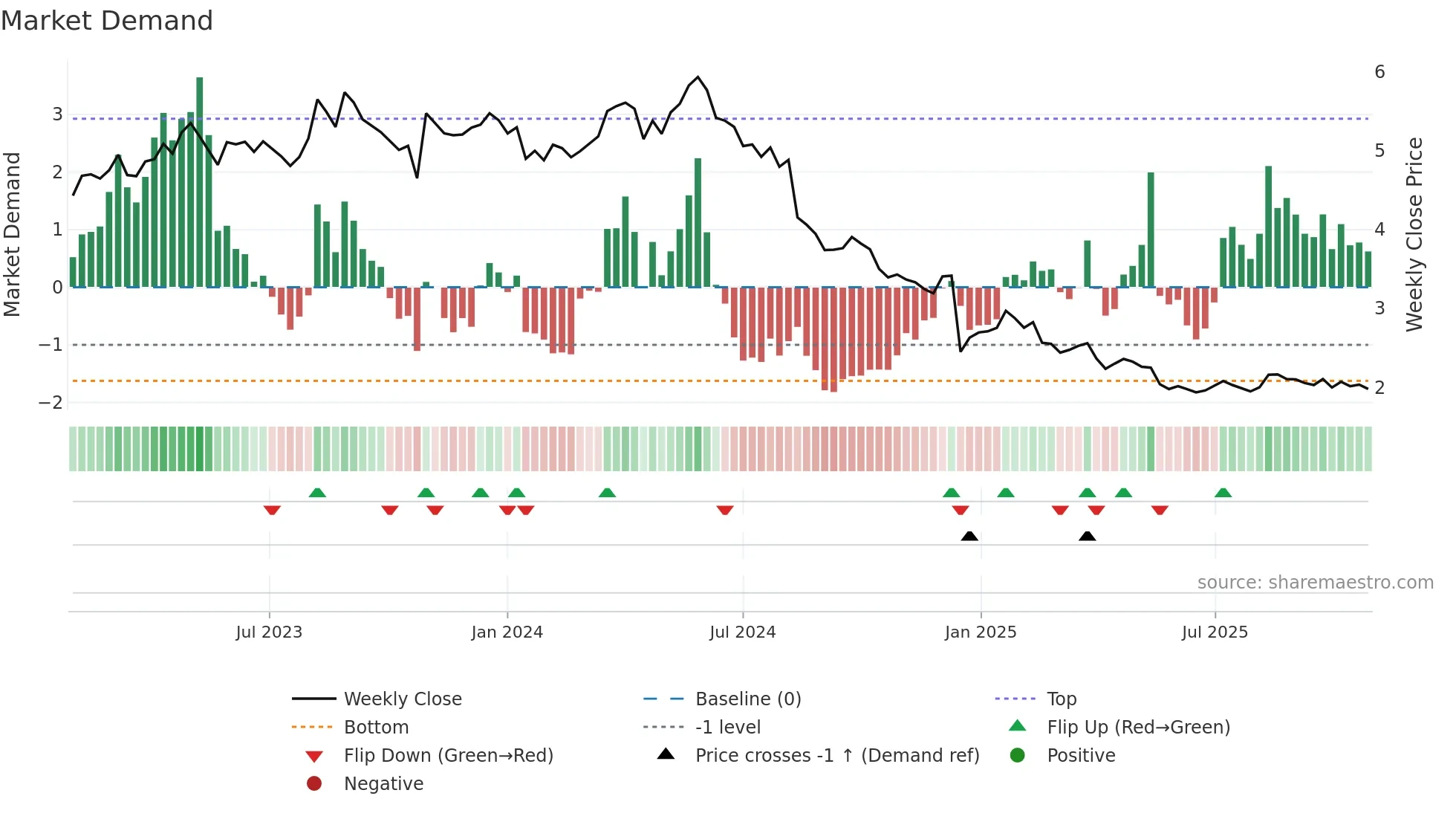 KAMUX weekly Market Demand chart