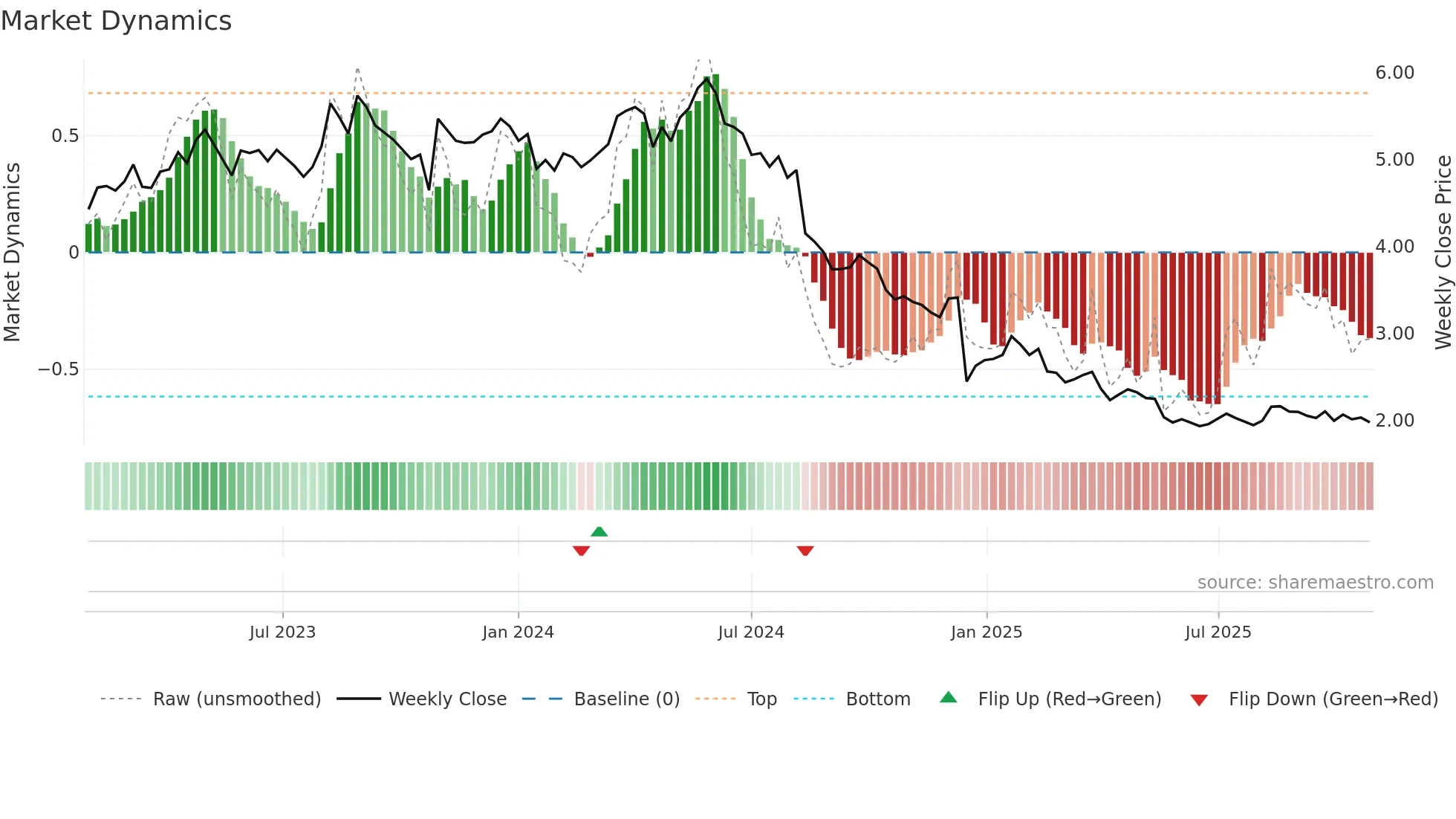 KAMUX weekly Market Dynamics chart