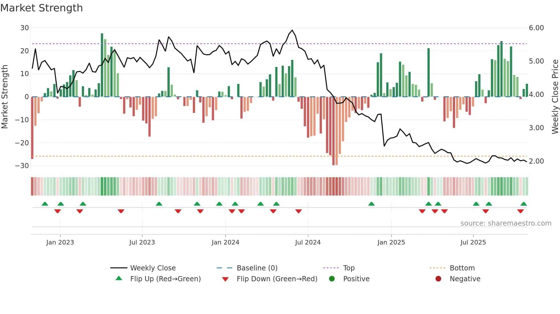KAMUX weekly Market Strength chart