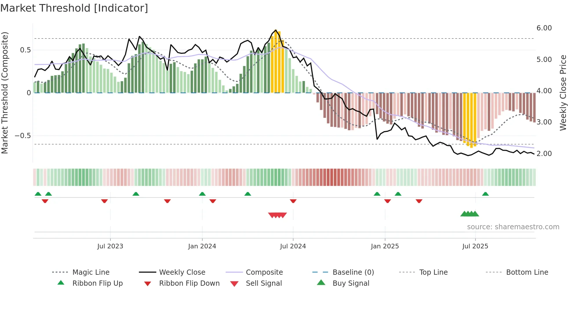 KAMUX weekly Market Threshold chart