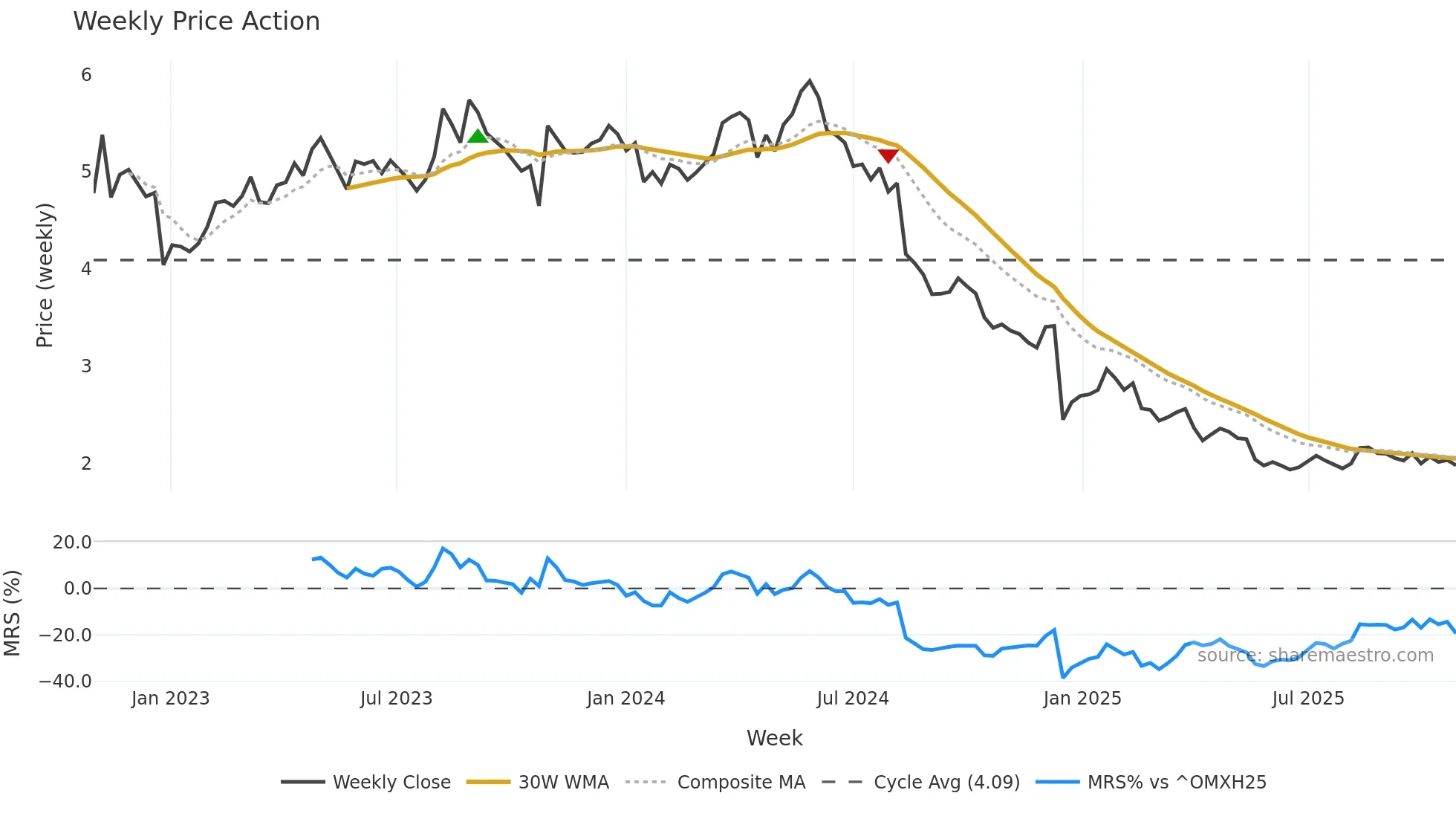KAMUX weekly Price Action chart, closing 2025-10-27