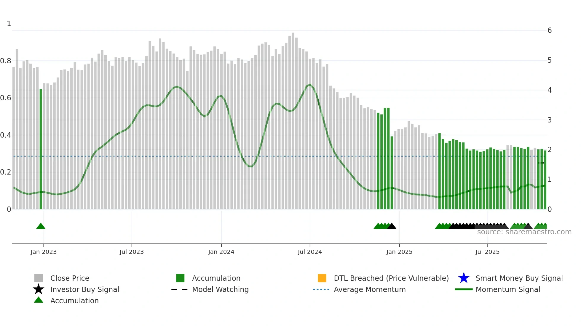 KAMUX weekly Smart Money chart
