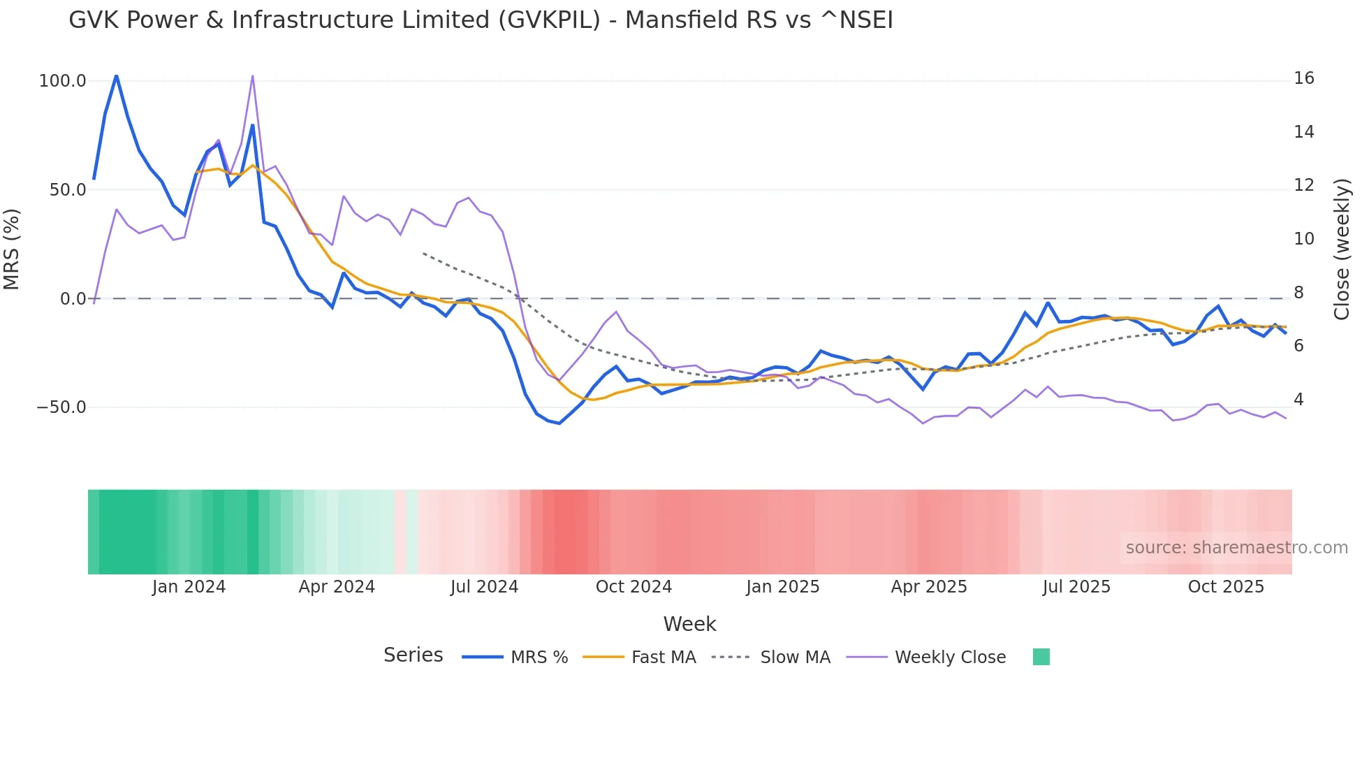 GVKPIL Mansfield Relative Strength chart