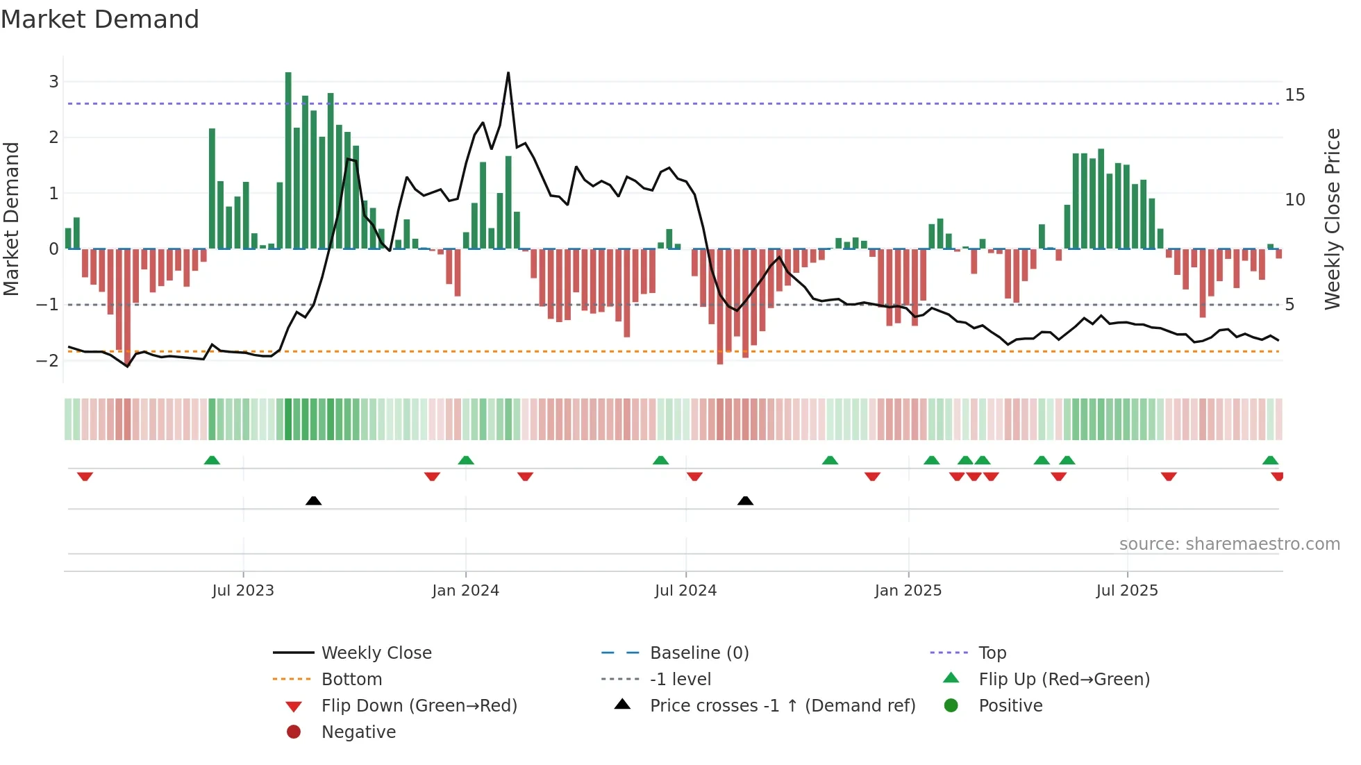 GVKPIL weekly Market Demand chart