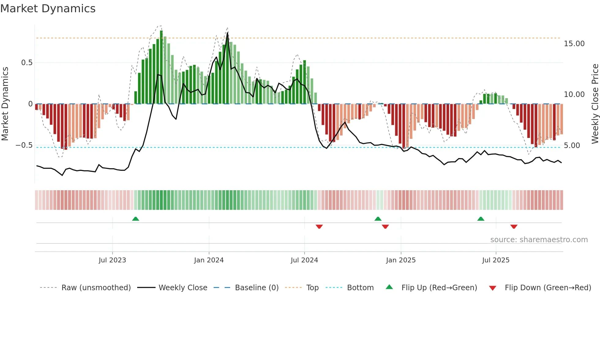 GVKPIL weekly Market Dynamics chart