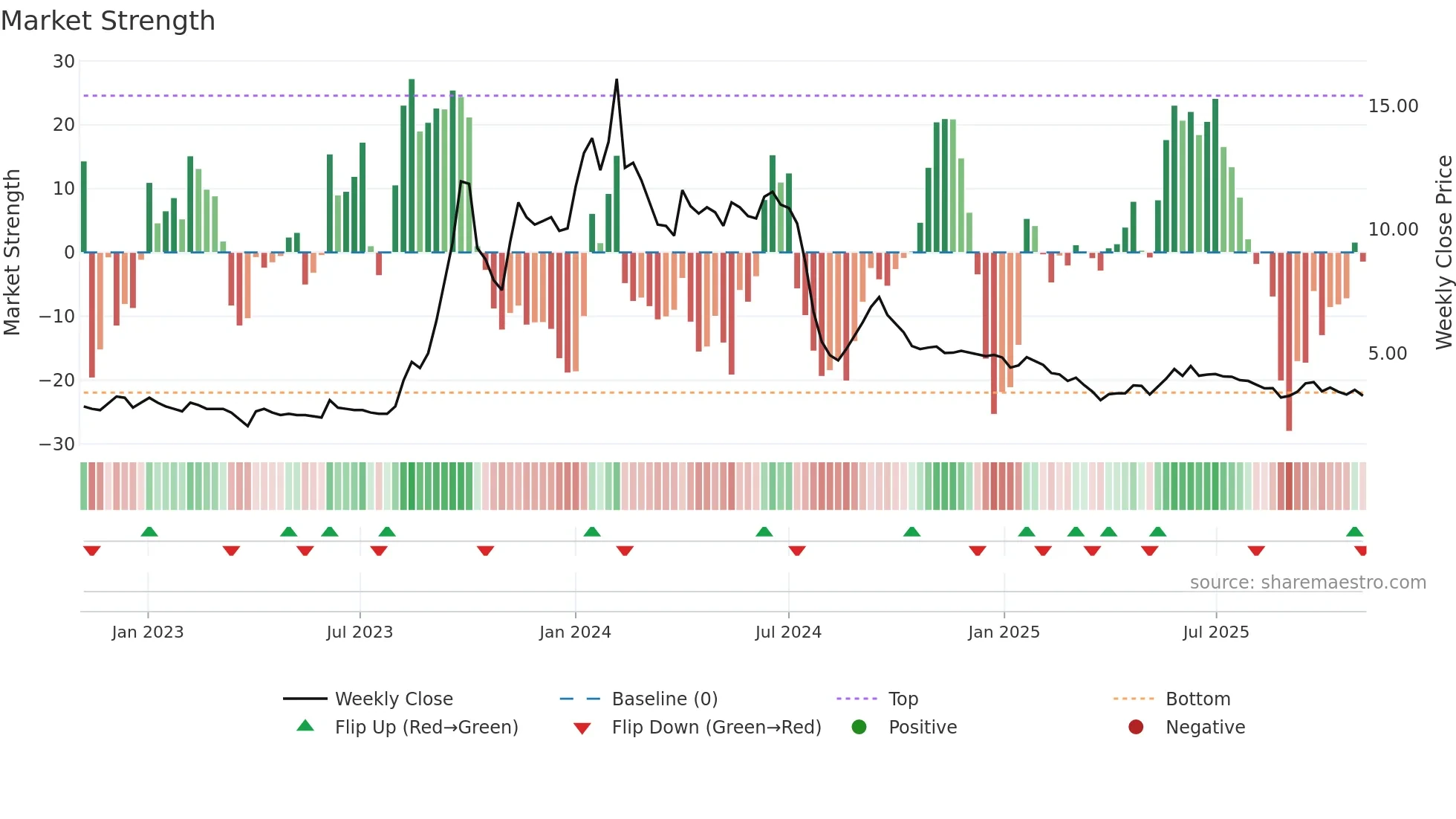 GVKPIL weekly Market Strength chart