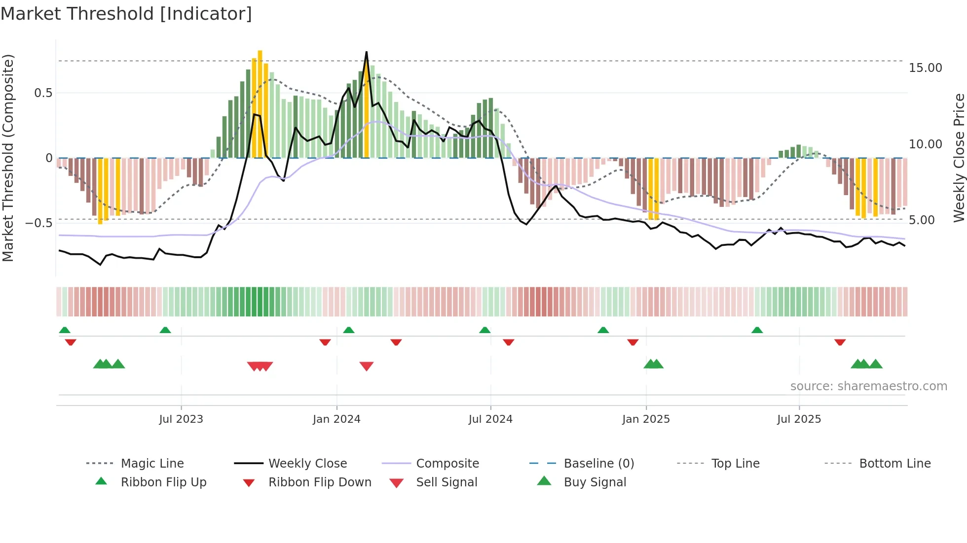 GVKPIL weekly Market Threshold chart