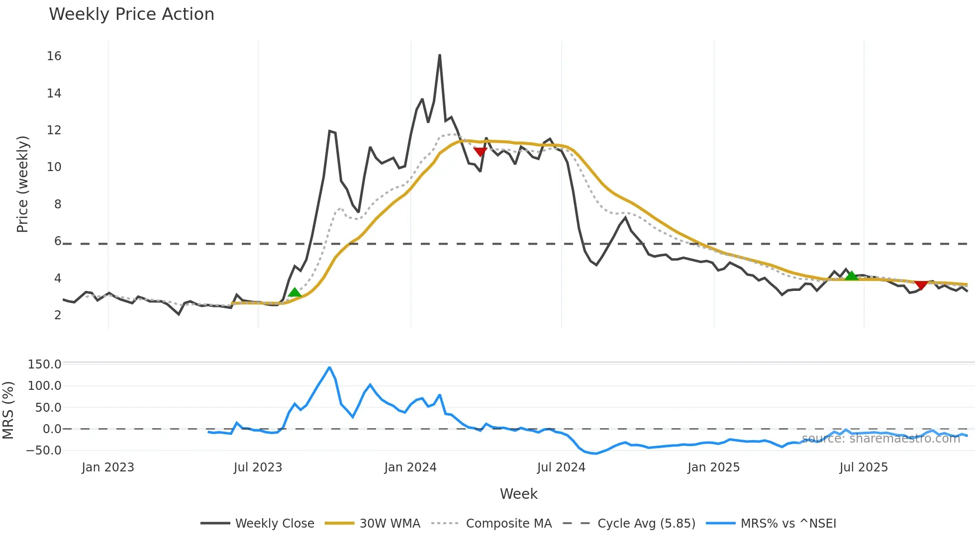 GVKPIL weekly Price Action chart, closing 2025-11-03