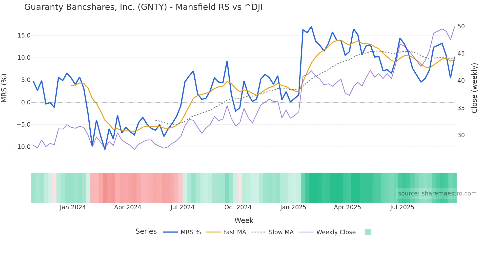 GNTY Mansfield Relative Strength chart