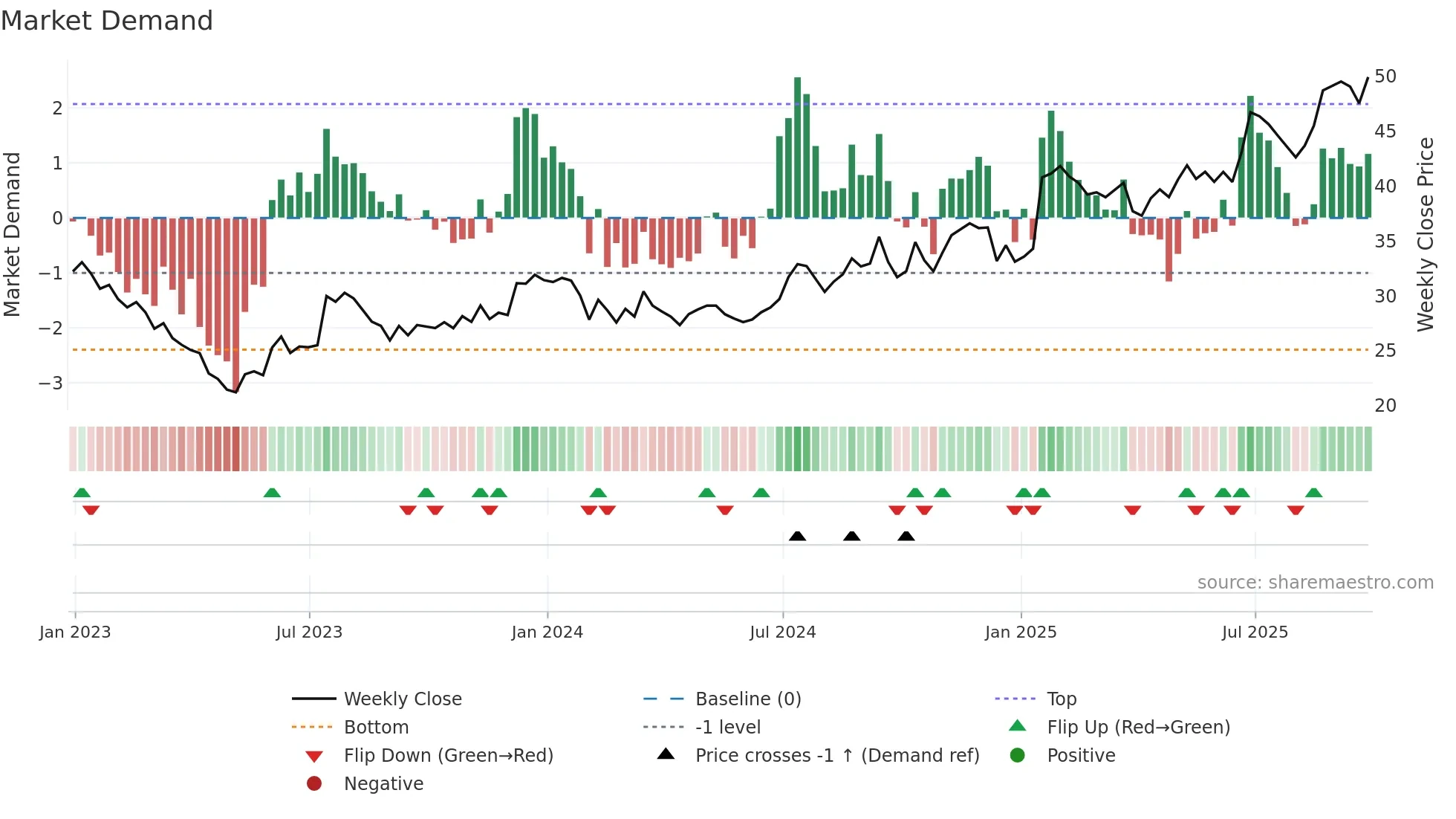 GNTY weekly Market Demand chart