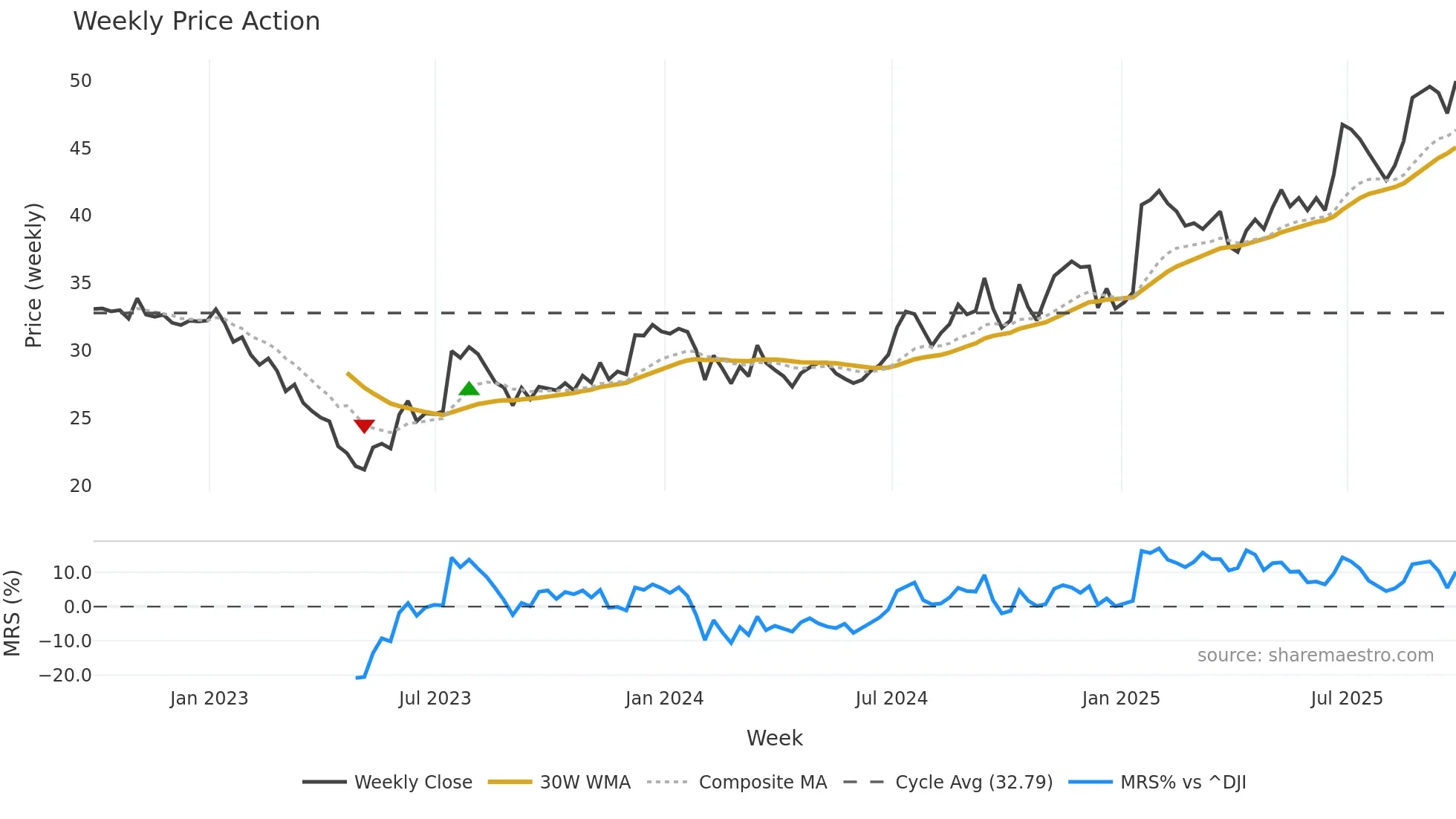 GNTY weekly Price Action chart, closing 2025-09-26
