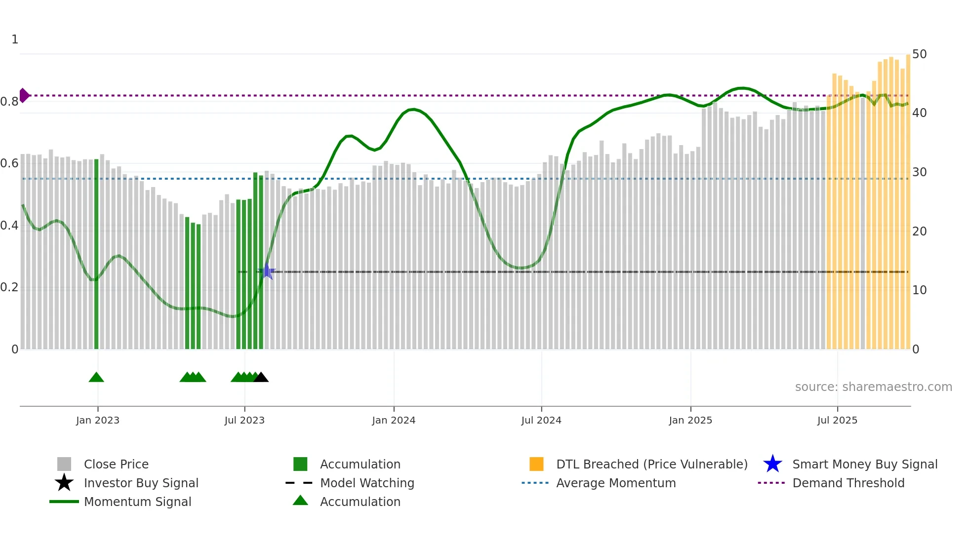 GNTY weekly Smart Money chart