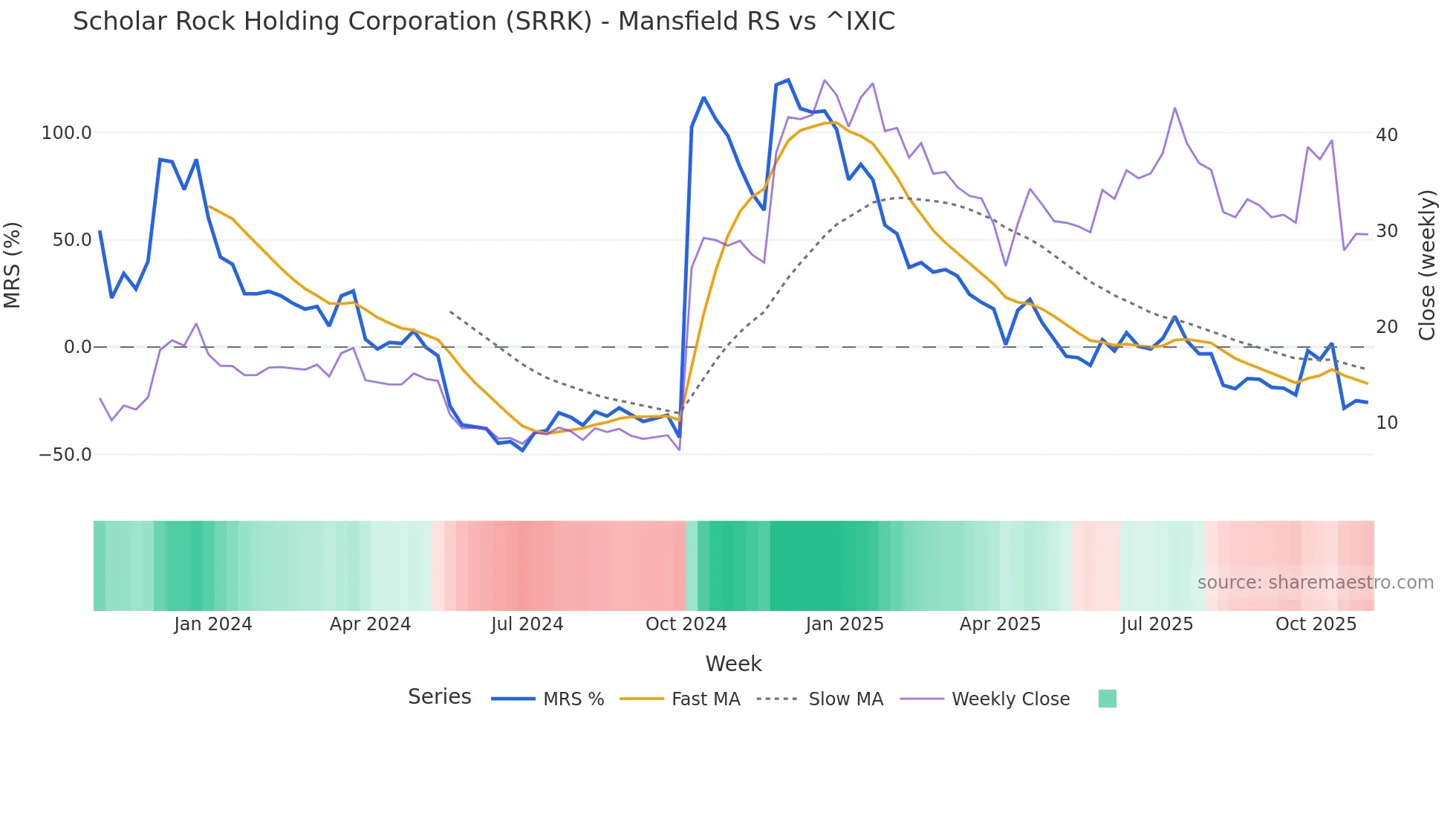 SRRK Mansfield Relative Strength chart