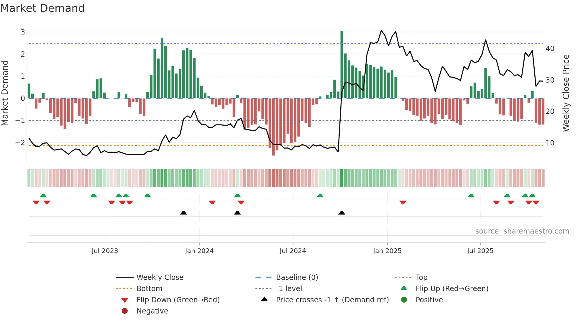 SRRK weekly Market Demand chart