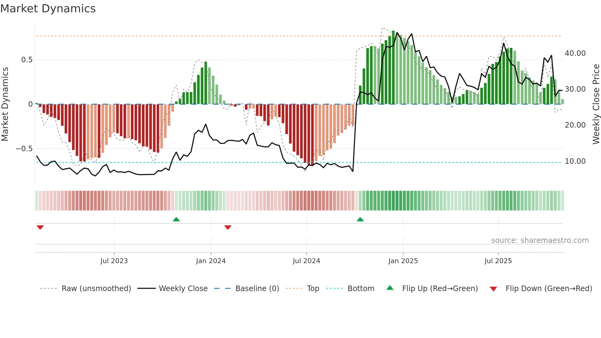SRRK weekly Market Dynamics chart