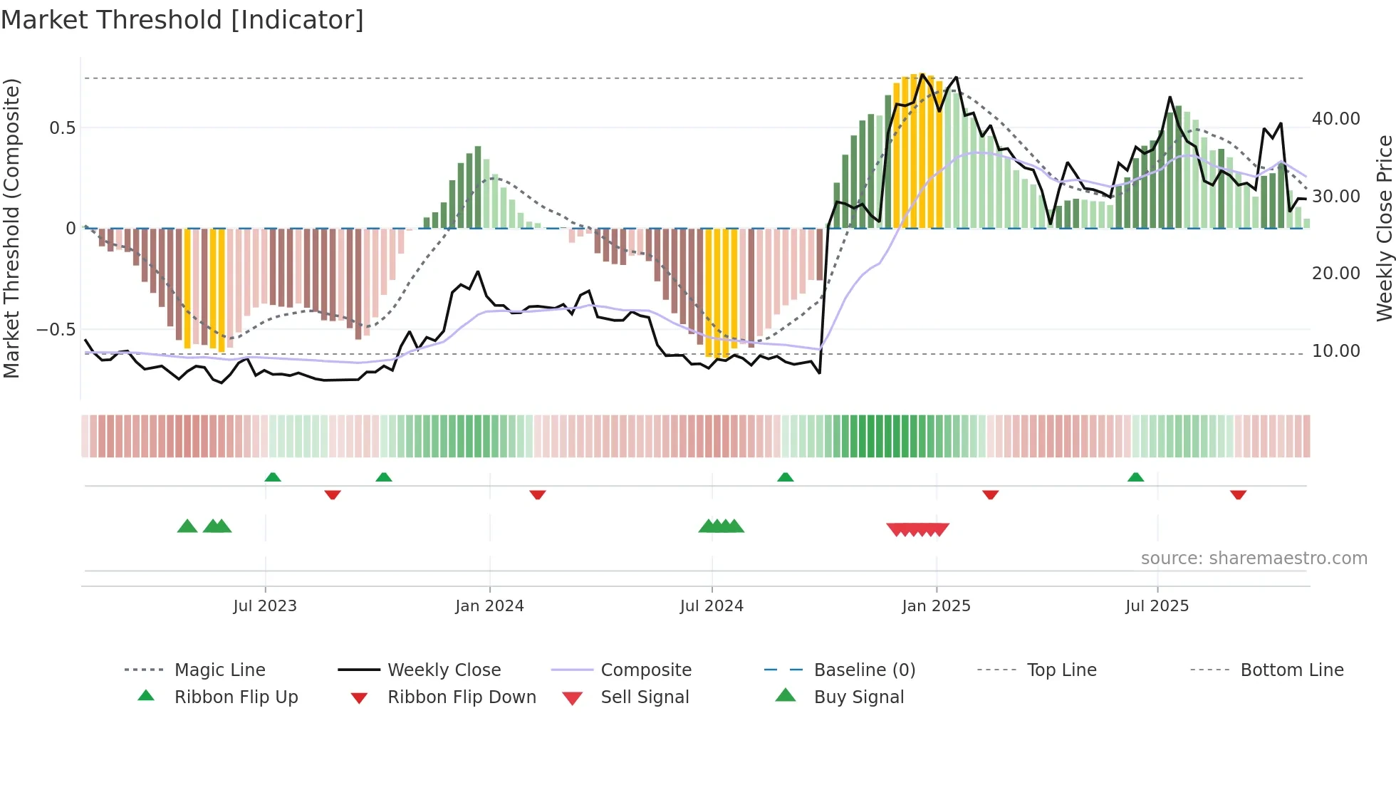 SRRK weekly Market Threshold chart