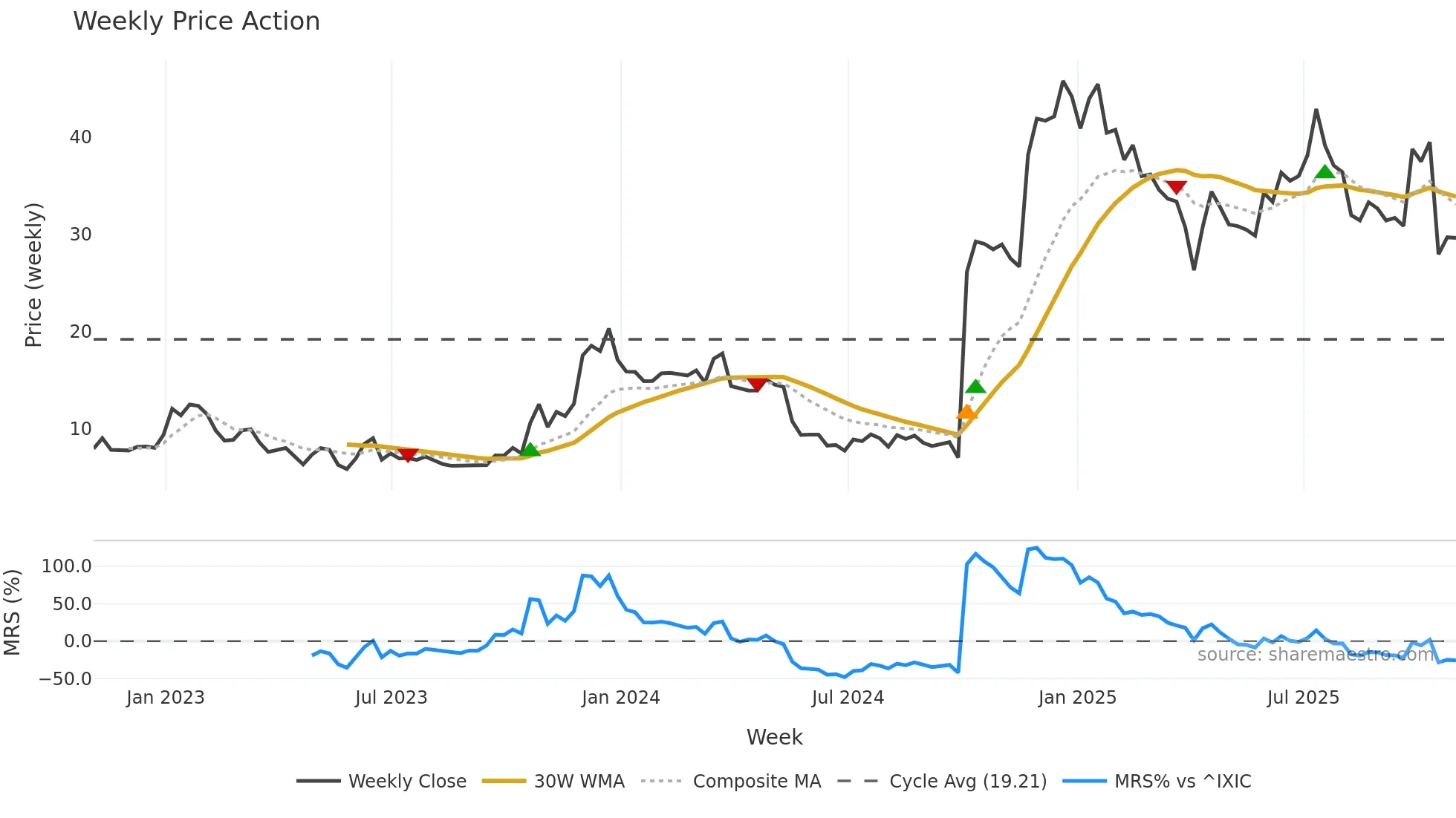 SRRK weekly Price Action chart, closing 2025-10-31