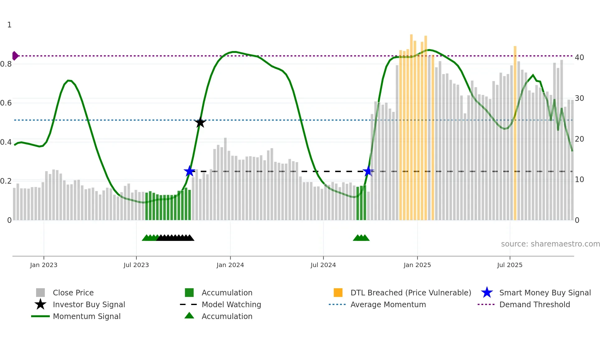 SRRK weekly Smart Money chart