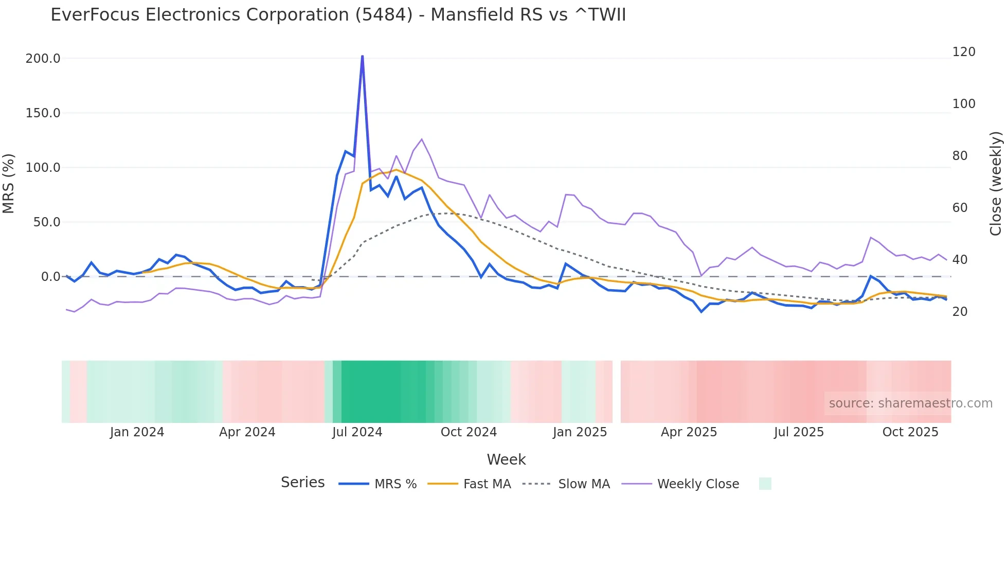 5484 Mansfield Relative Strength chart