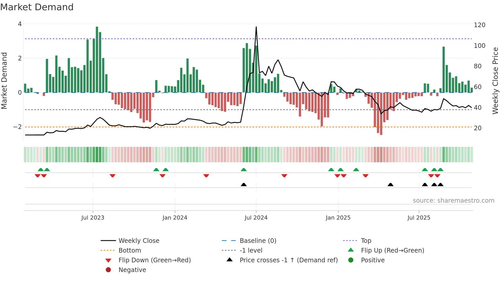5484 weekly Market Demand chart
