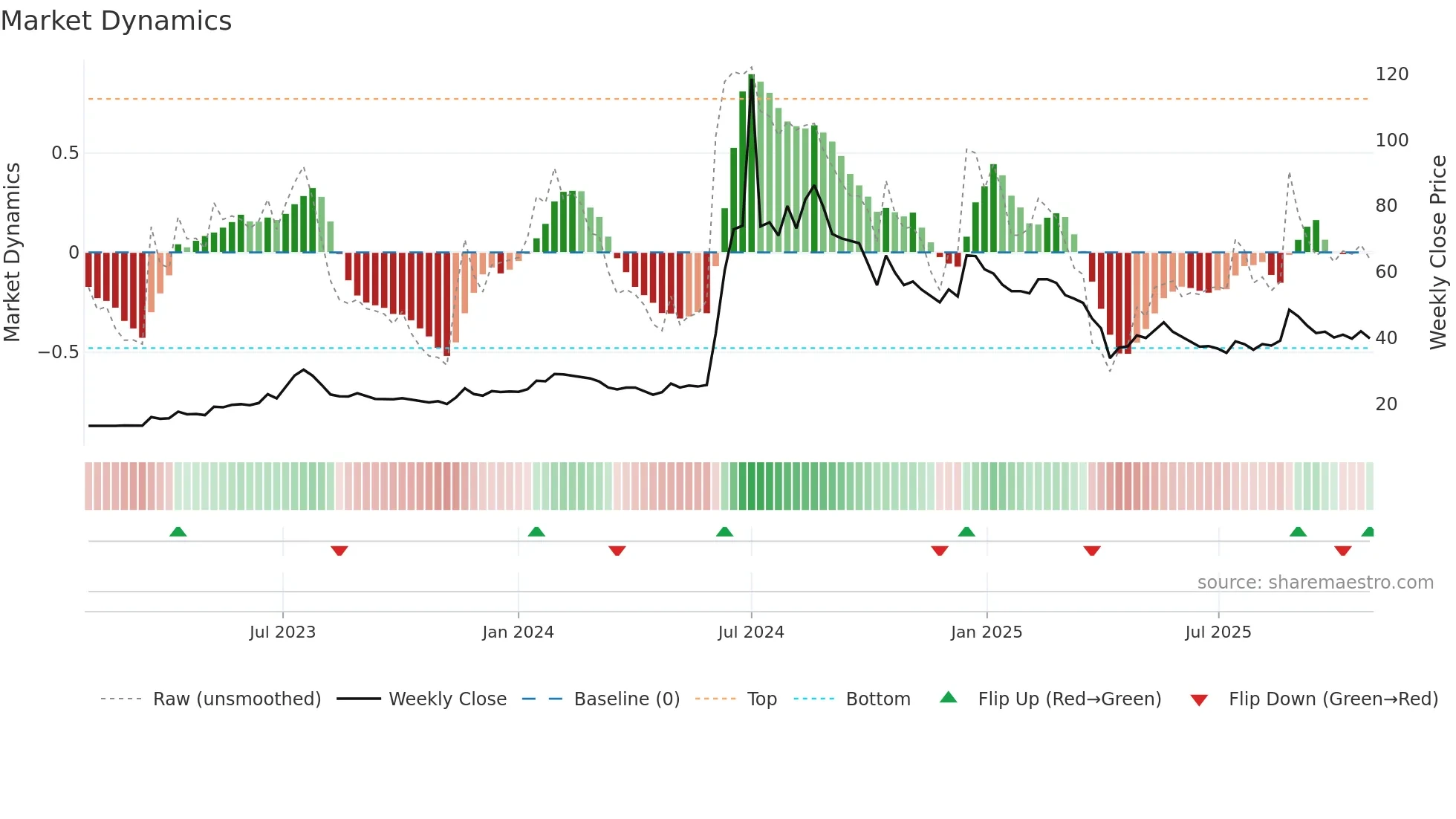 5484 weekly Market Dynamics chart