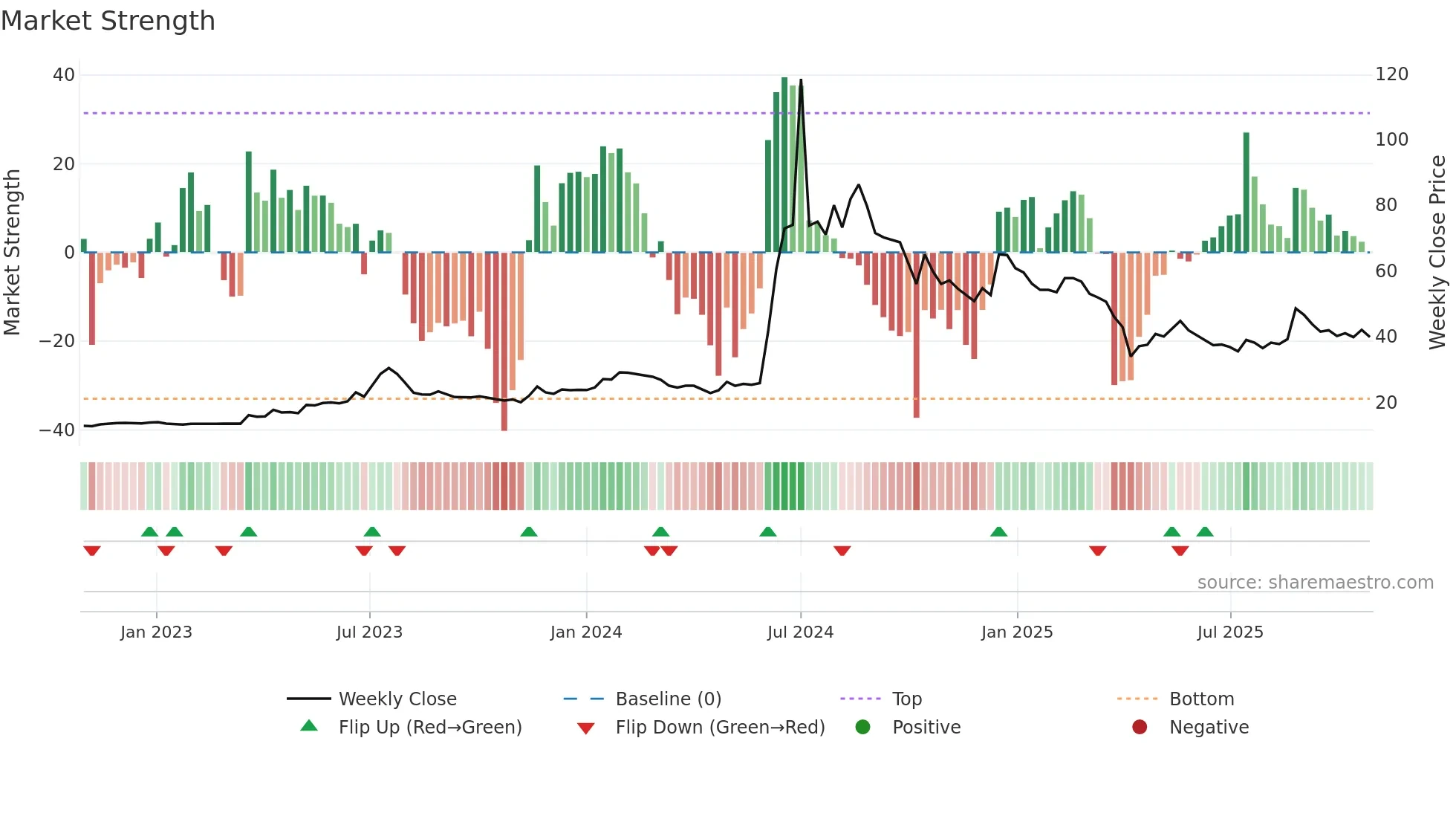 5484 weekly Market Strength chart