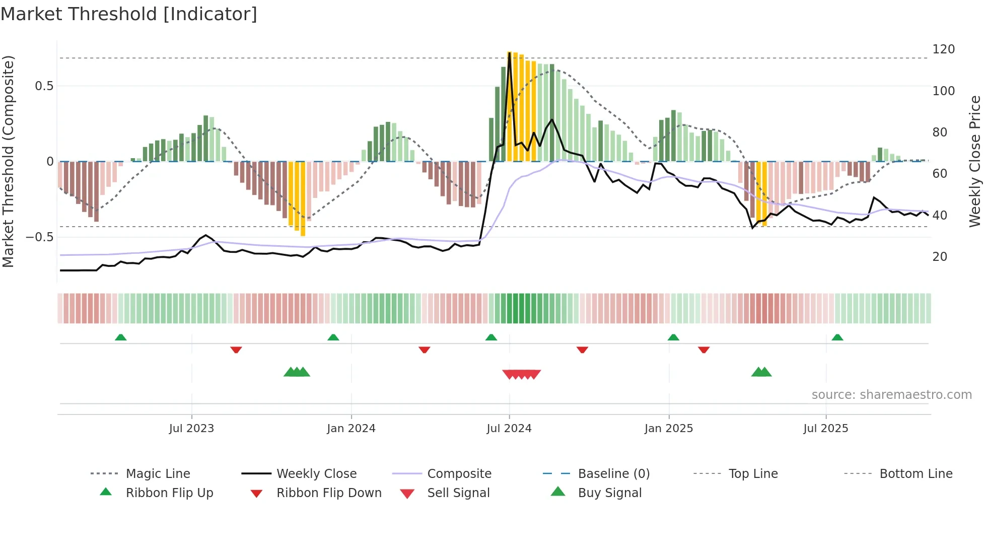 5484 weekly Market Threshold chart