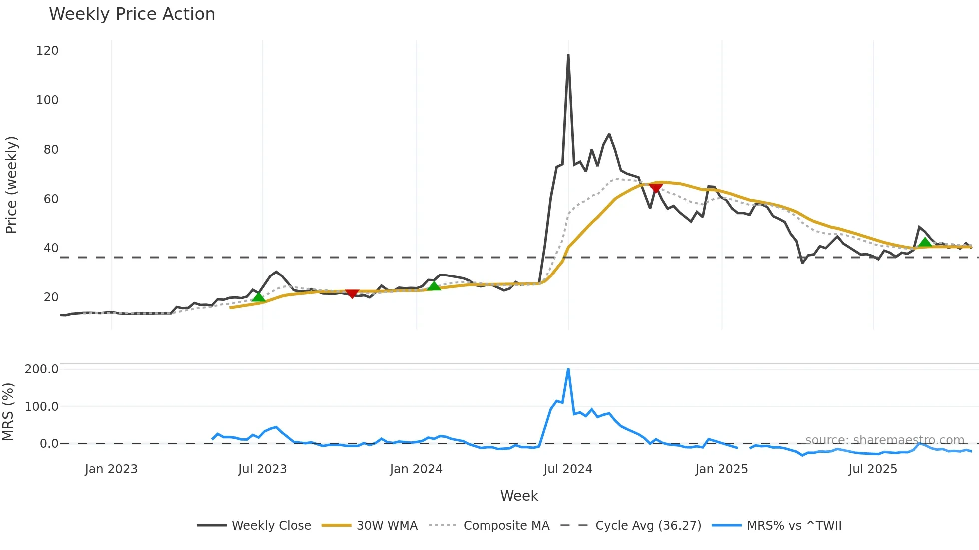 5484 weekly Price Action chart, closing 2025-10-27