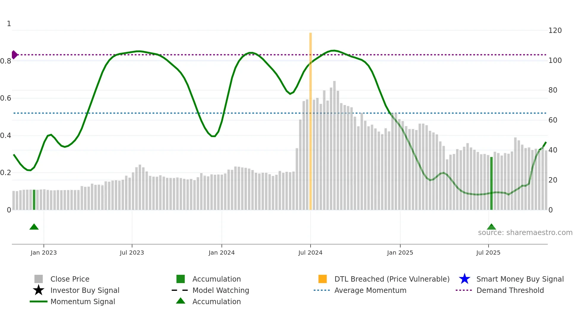 5484 weekly Smart Money chart