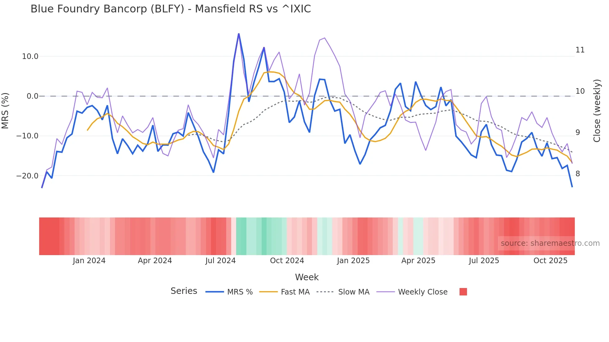 BLFY Mansfield Relative Strength chart