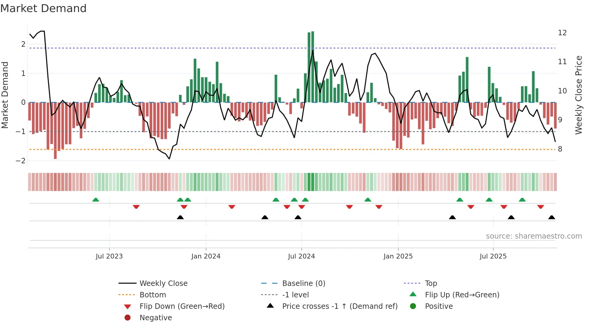 BLFY weekly Market Demand chart