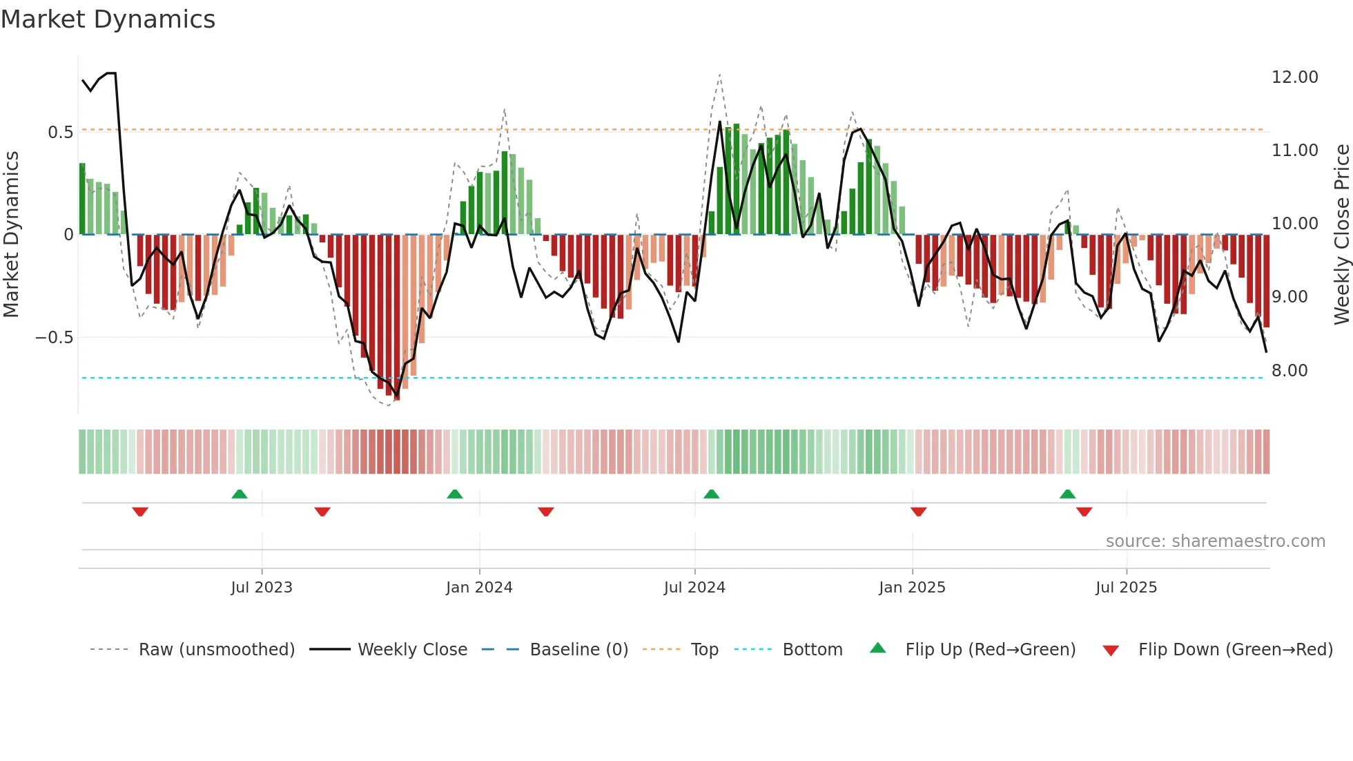 BLFY weekly Market Dynamics chart