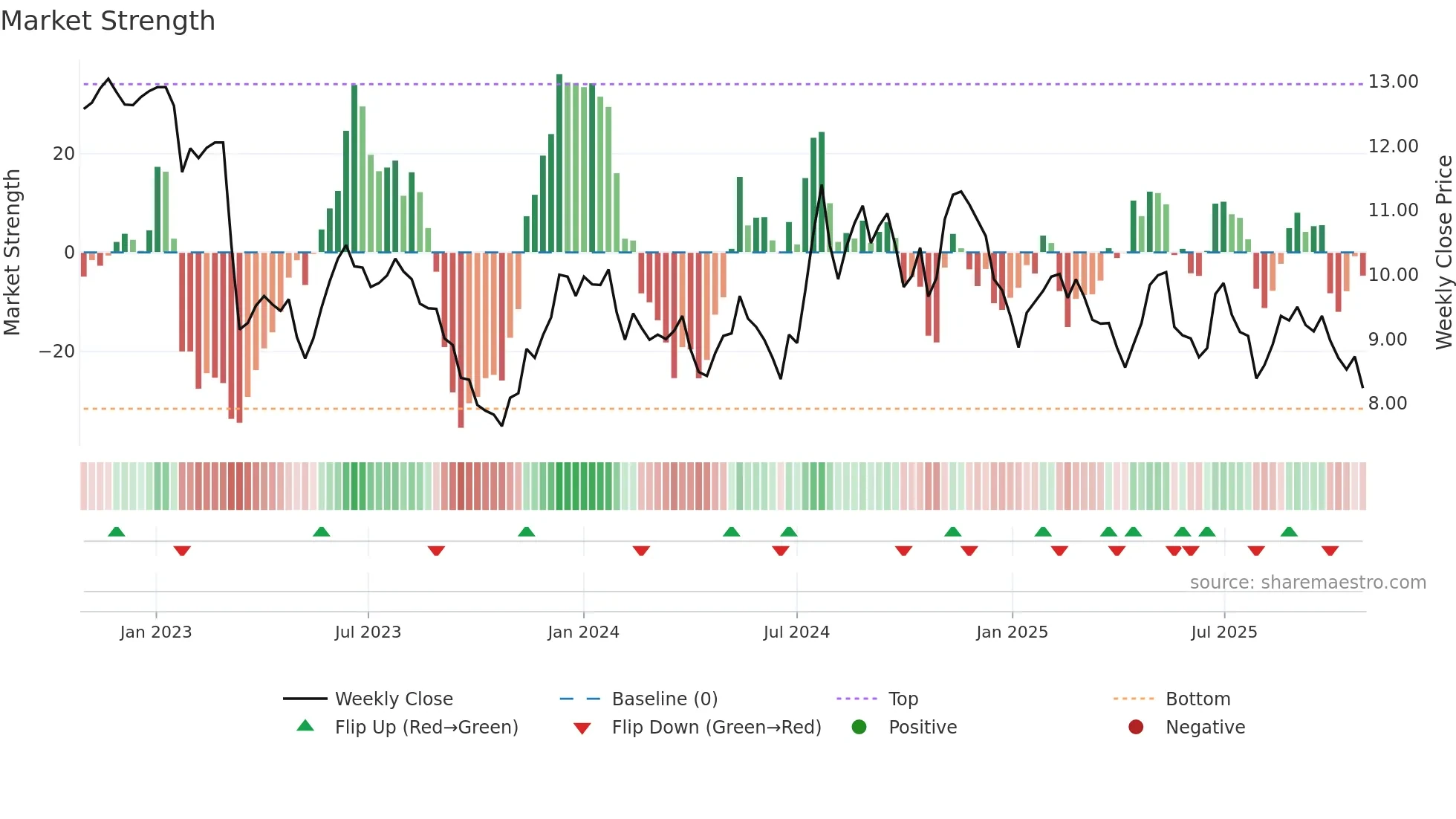 BLFY weekly Market Strength chart