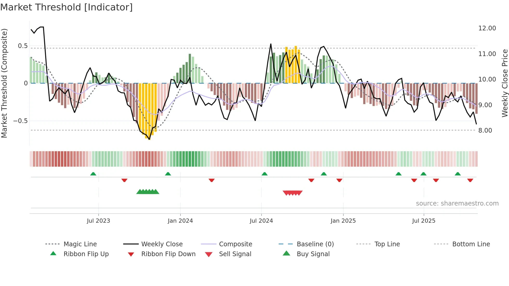 BLFY weekly Market Threshold chart