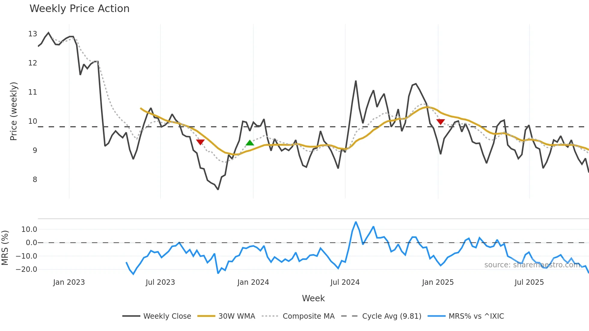 BLFY weekly Price Action chart, closing 2025-10-27