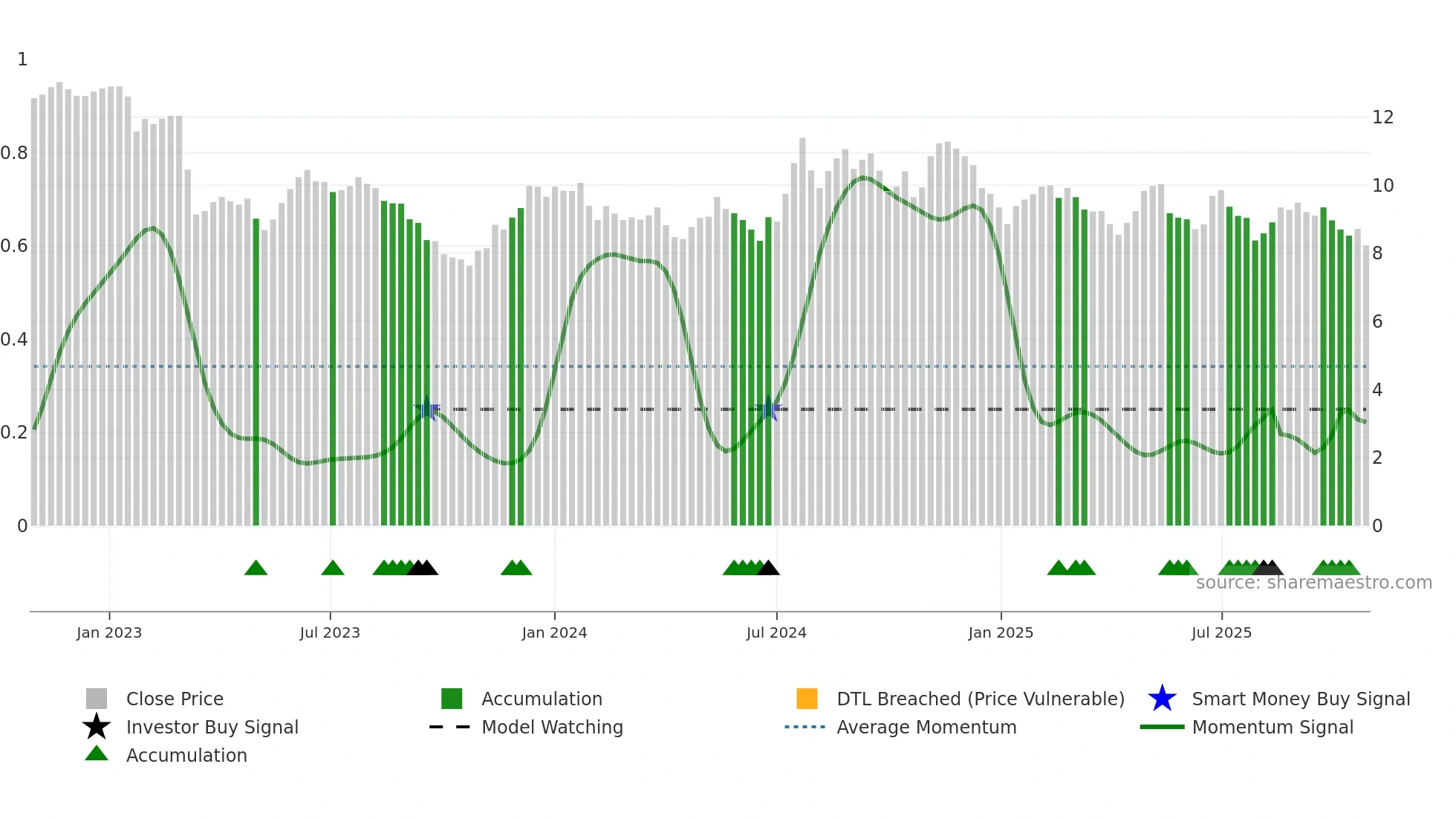 BLFY weekly Smart Money chart
