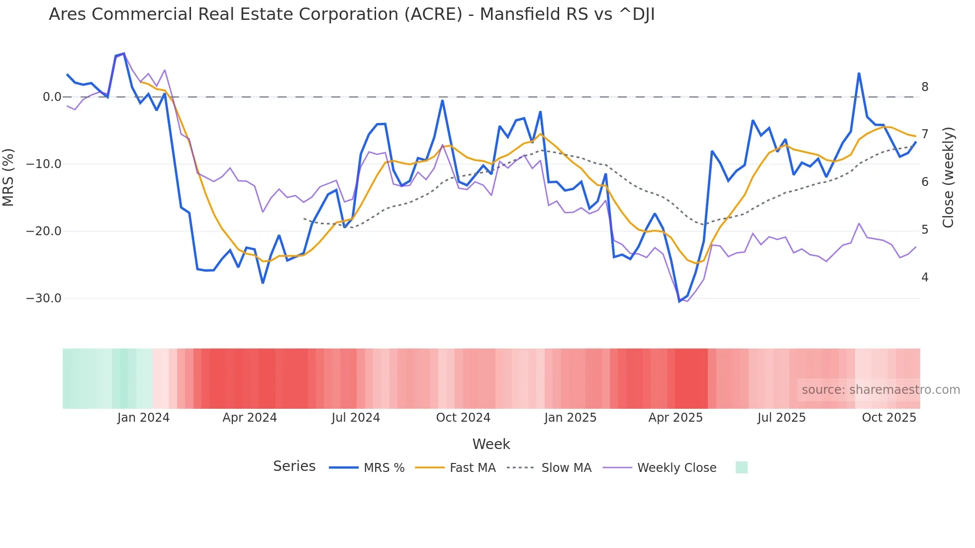 ACRE Mansfield Relative Strength chart
