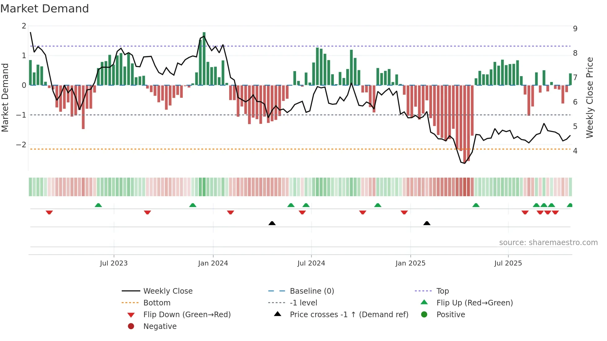 ACRE weekly Market Demand chart