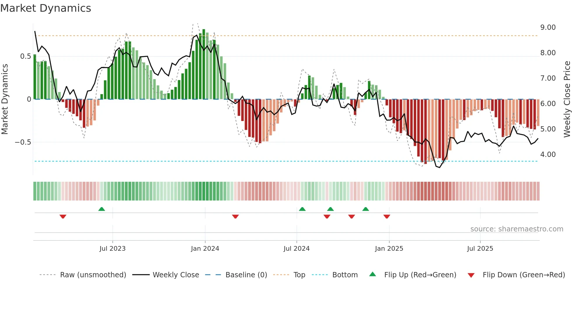 ACRE weekly Market Dynamics chart