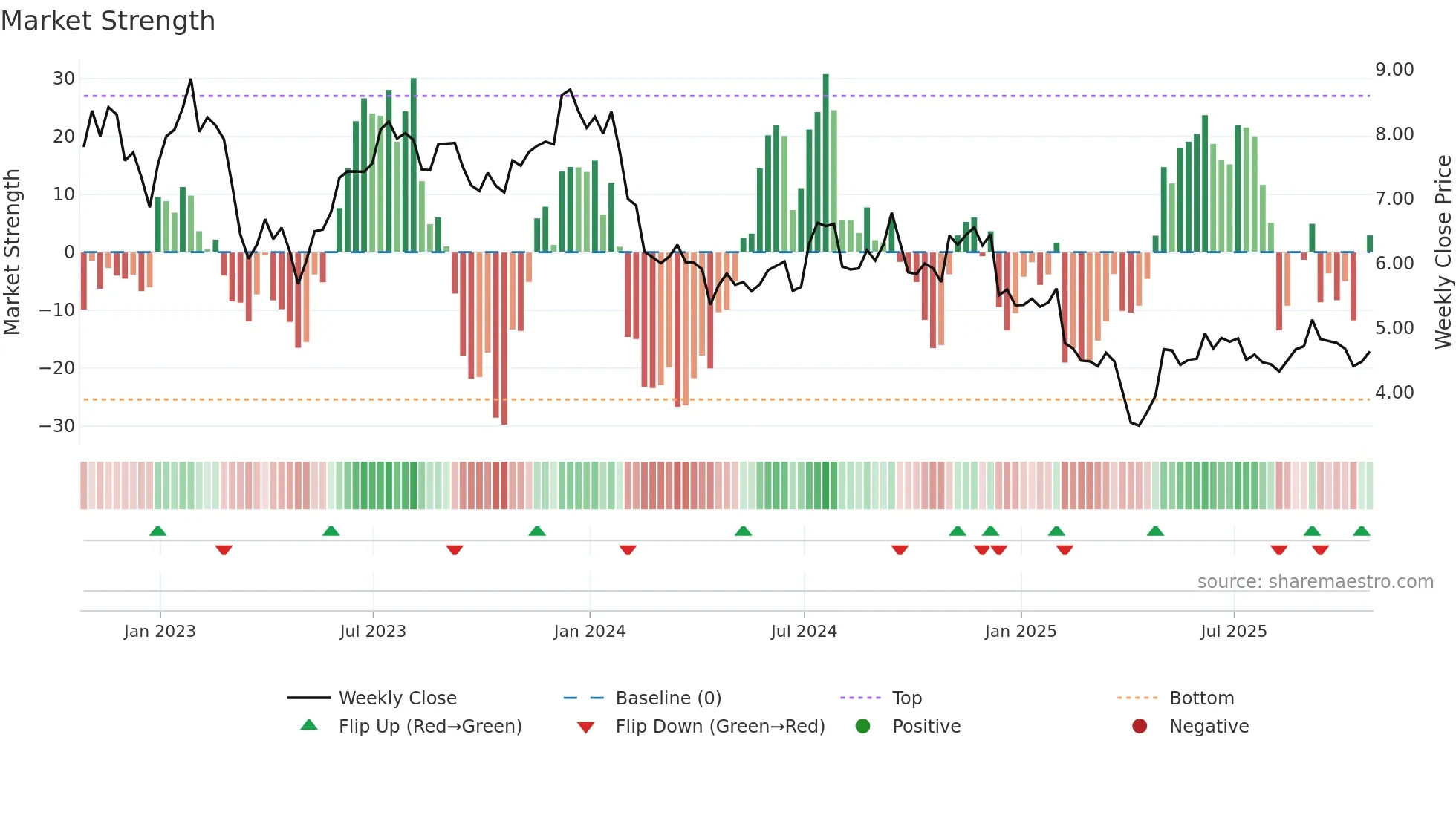 ACRE weekly Market Strength chart