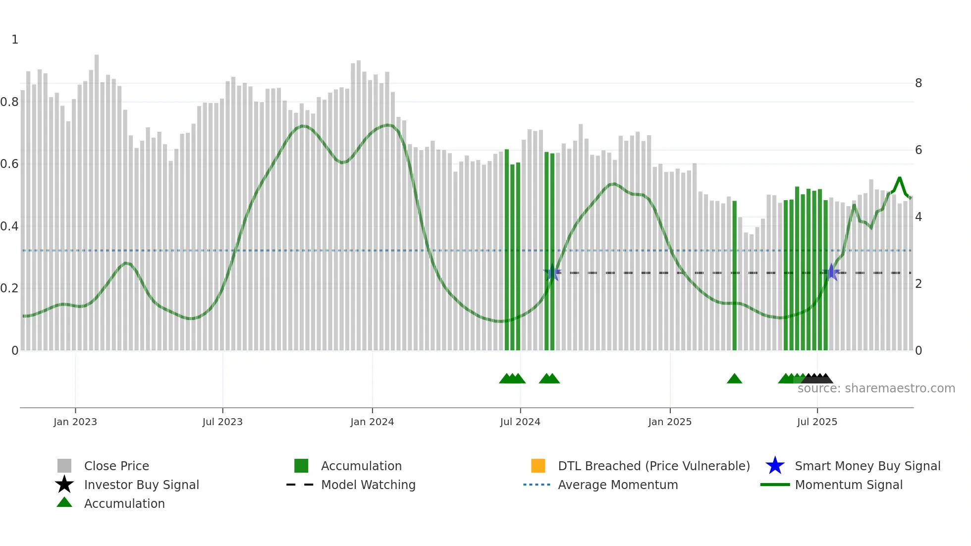 ACRE weekly Smart Money chart
