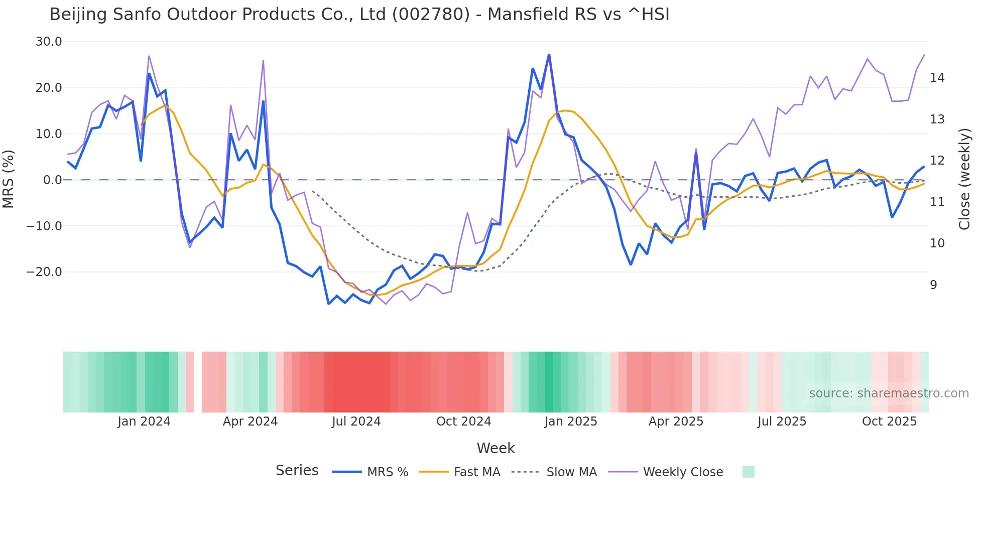002780 Mansfield Relative Strength chart