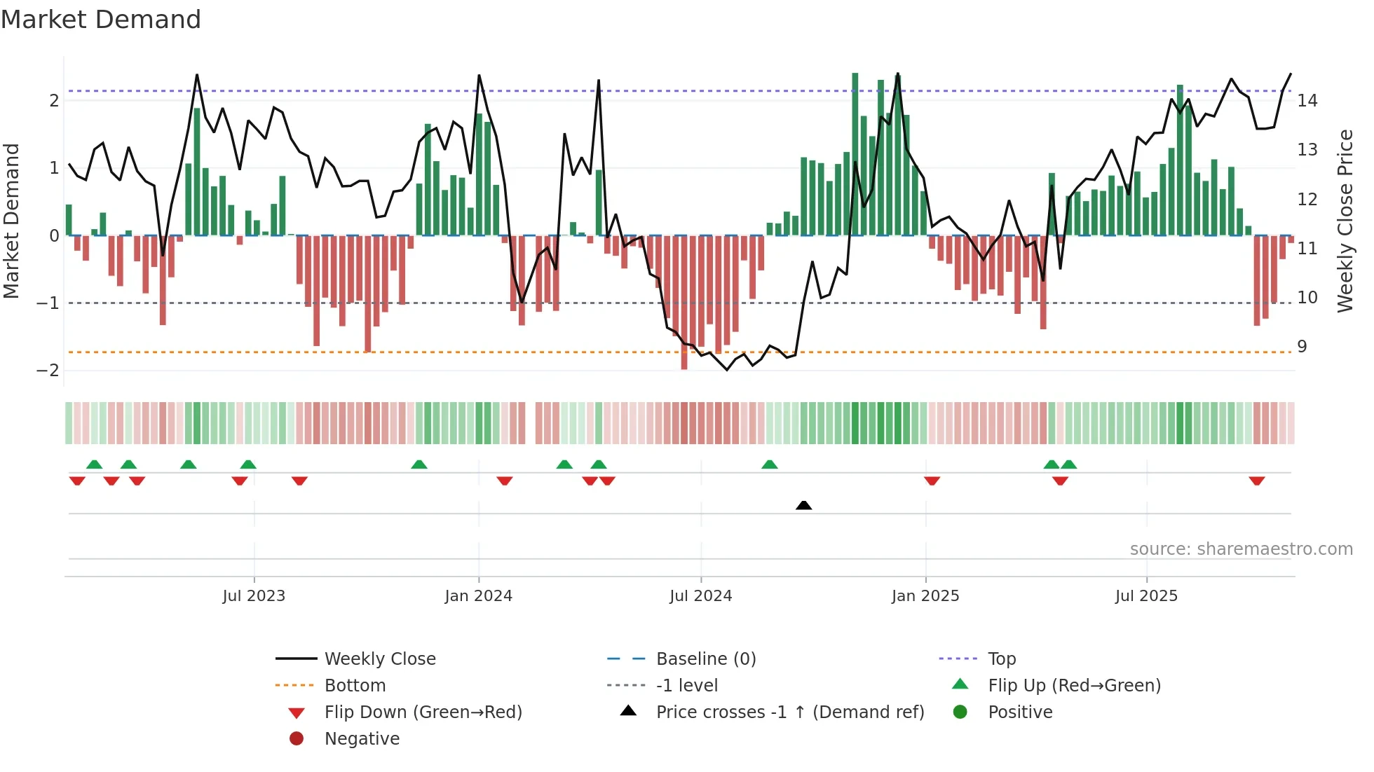 002780 weekly Market Demand chart