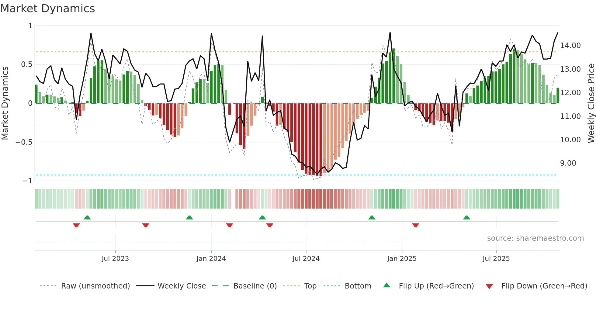 002780 weekly Market Dynamics chart