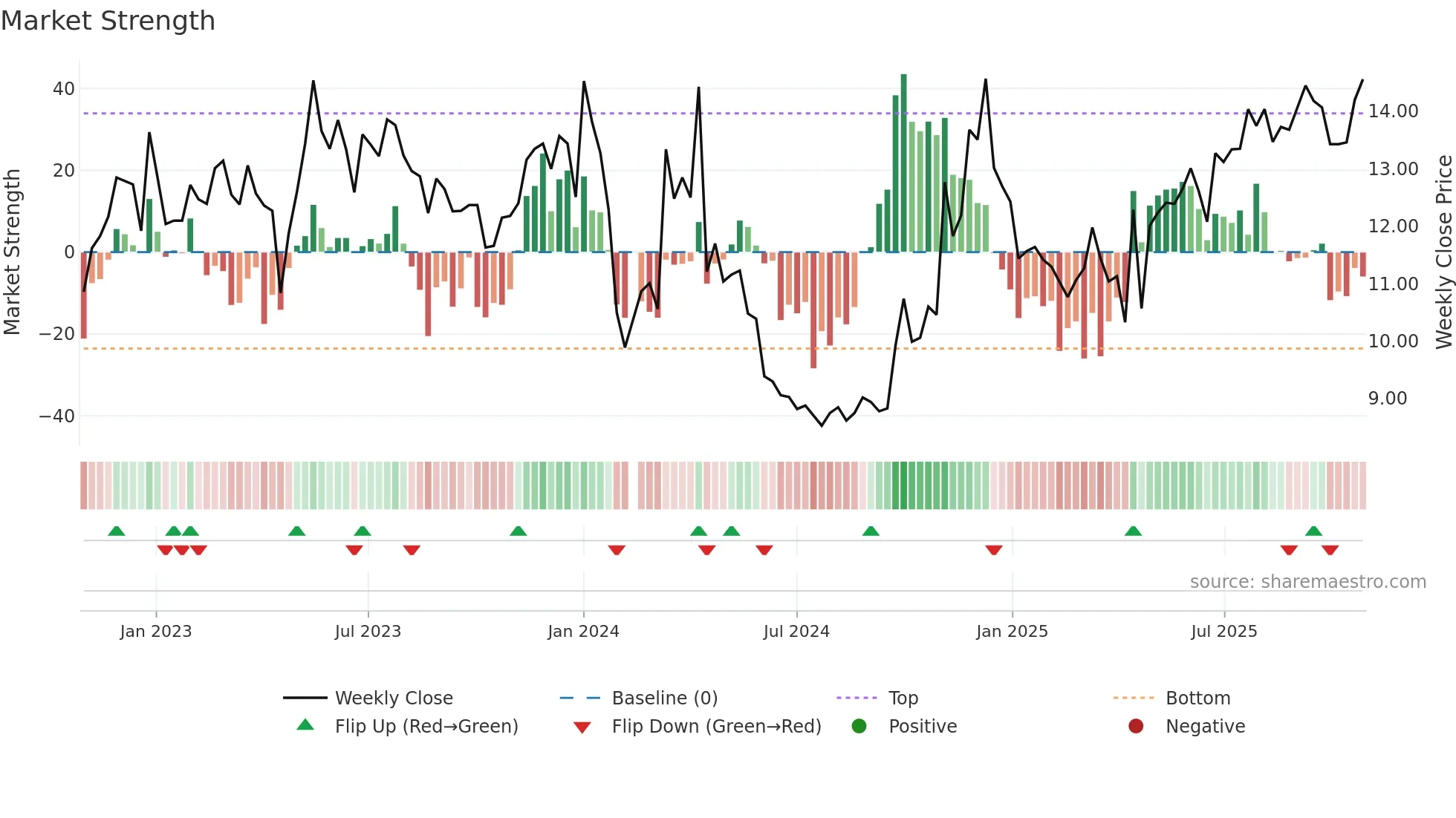 002780 weekly Market Strength chart